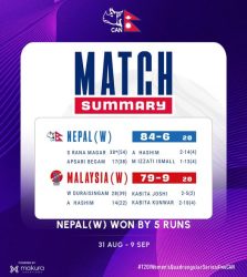 आईसीसी महिला टी–२० विश्व कप एसिया क्षेत्र छनौटमा नेपालको जित